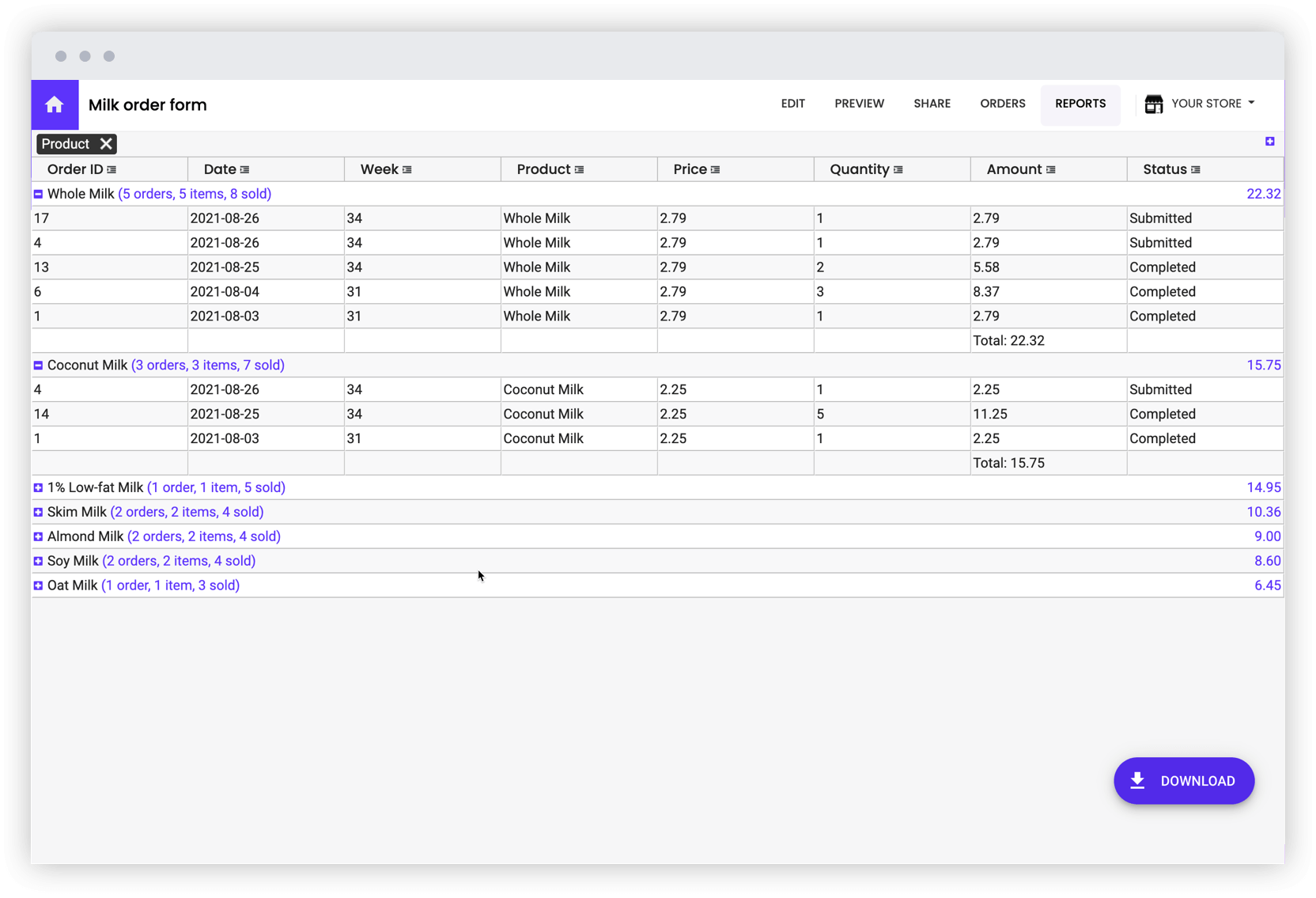 Generate reports to view sales, orders and quantity sold by product, customer, week & more